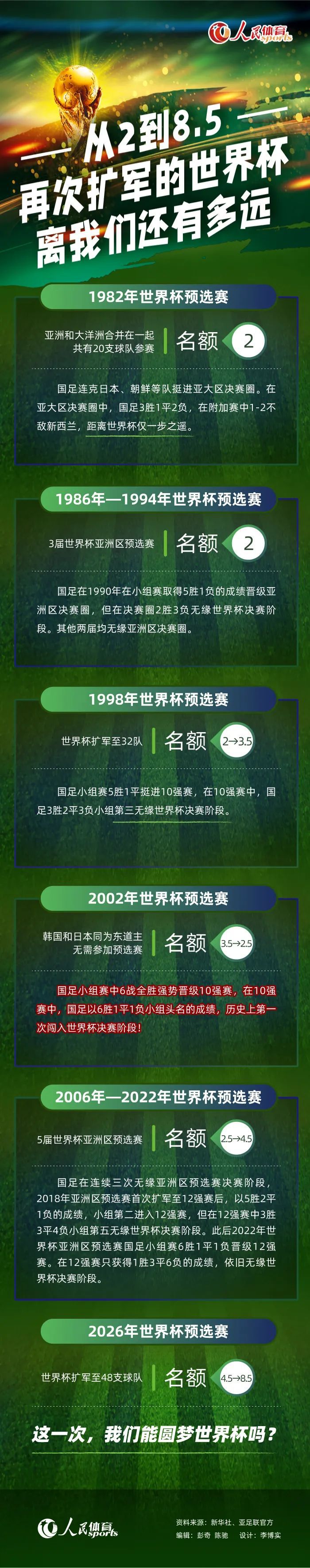 INS账号粉丝达到1.5亿，皇马官方晒海报庆祝皇马官方发文，庆祝俱乐部官方INS账号粉丝达到1.5亿。